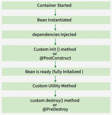 Image result for Spring Bean Life Cycle