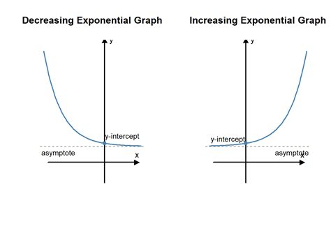 Image result for Exponential Function Graph Moves