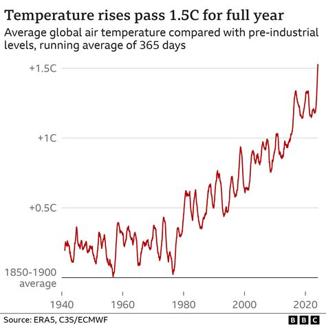 Image result for Earth Temperature Cycle Graph
