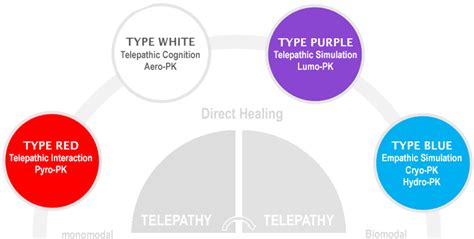 Types of Telepathy ಗಾಗಿ ಇಮೇಜ್ ಫಲಿತಾಂಶ