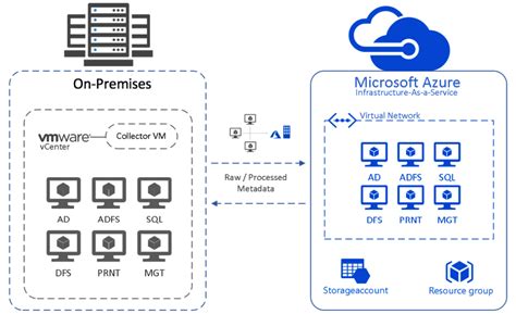 Image result for Migrate File Server to Azure