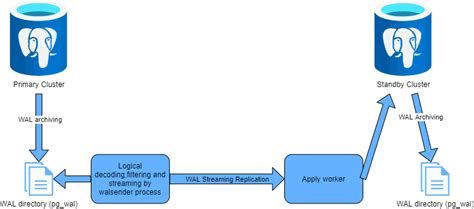 Image result for PostgreSQL Multi-Site Replication