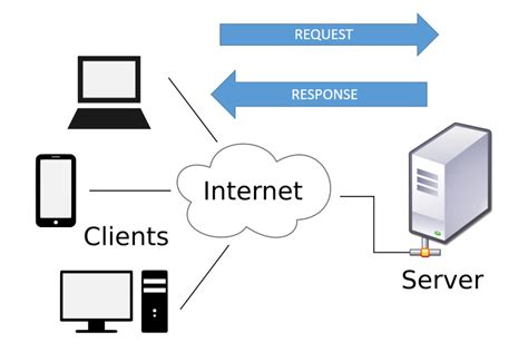 Image result for Client/Server Interaction Diagram