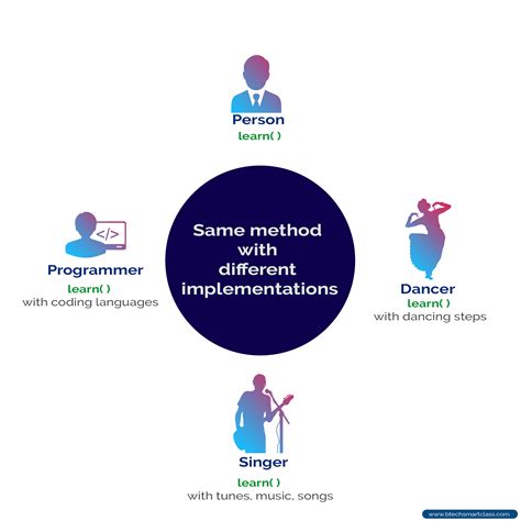Image result for Polymorphism and Encapsulation in Java