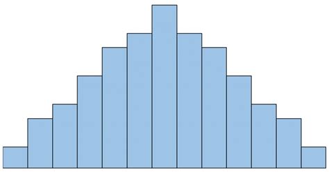 Toradh íomhá ar Histogram Distribution Shapes