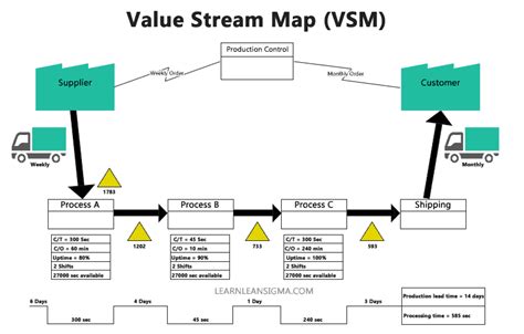 Image result for Value Stream Mapping Que ES