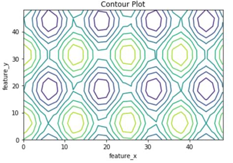 Image result for Contourf On 3D Python Plots
