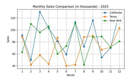 Image result for Plot Multiple Graphs Matplotlib