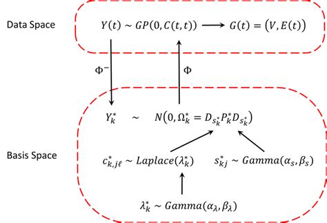 Image result for Bayesian Graphical Model