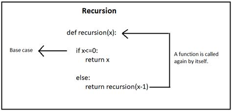 Image result for Recursion