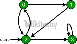Bildergebnis für Semi Path in Directed Graph