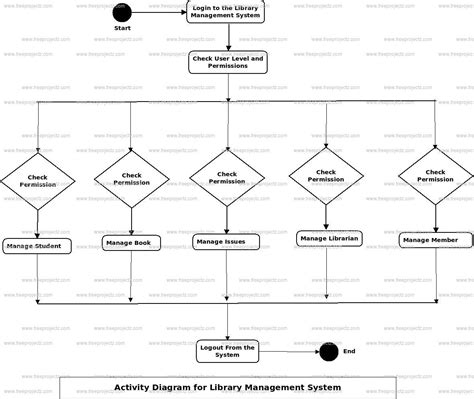 Image result for Library Management System Flow Chart