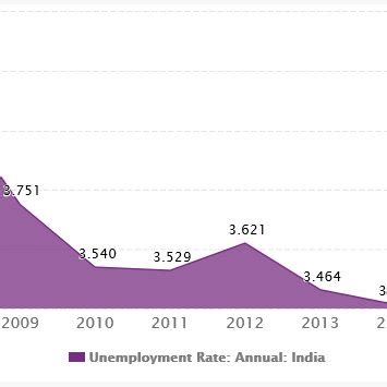Bildergebnis für Pie Chart of Unemployment Rate in India