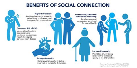 Image result for Social Connection Benefits