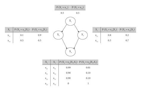 Image result for Example of a Bayesian Network UML Class Diagram