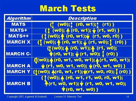 Image result for March Algorithm for Memory Testing