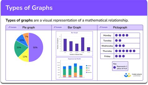 Toradh íomhá ar Types of Frequency Graphs
