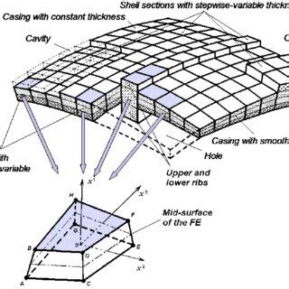 Image result for 3D Shell Plate Finite-Element