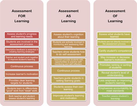 Image result for Assessment for Learning Process