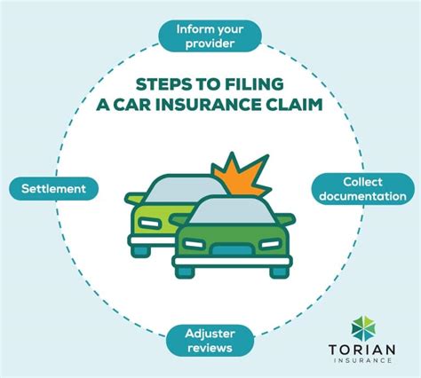 Image result for Car Insurance Claim Process