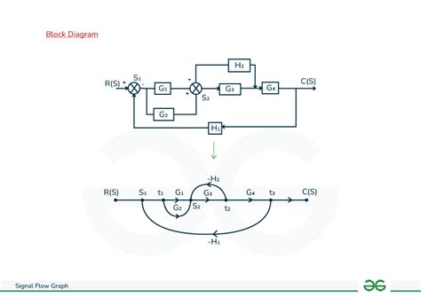 Image result for Block Diagram Signals and Systems