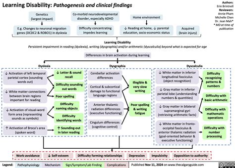 Image result for Learning Disability and Relationships