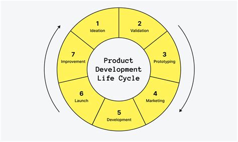 Image result for Development Cycle