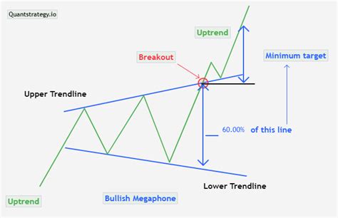 Image result for Megaphone Chart Pattern