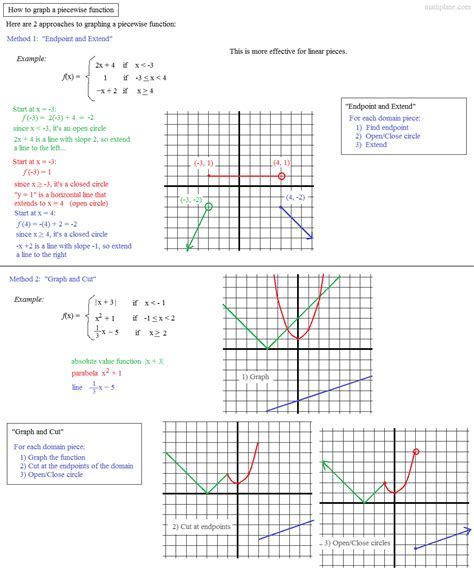 Image result for Piecewise Function Domain and Range Worksheet