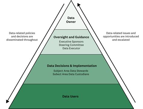 Image result for Data Governance Diagram