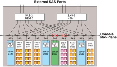 Image result for SAS Module Board