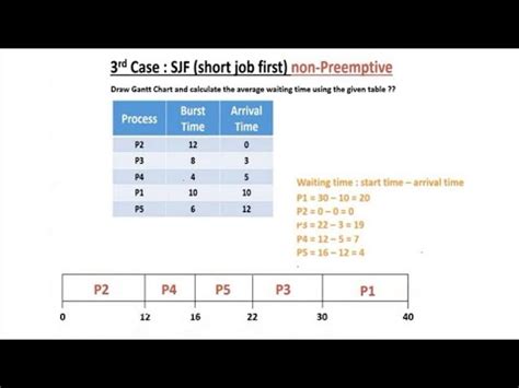 Afbeeldingsresultaten voor Diagram of Short Job First