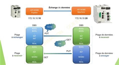 Image result for Communication Modbus Unity Pro