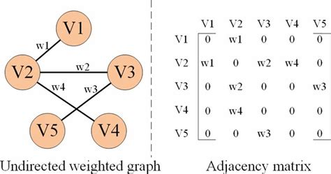 Image result for Adjacency Matrix Visualization