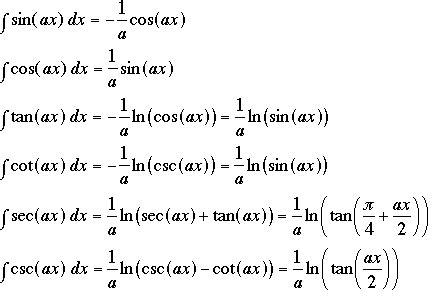 Image result for Integral Table Trigonometric Functions