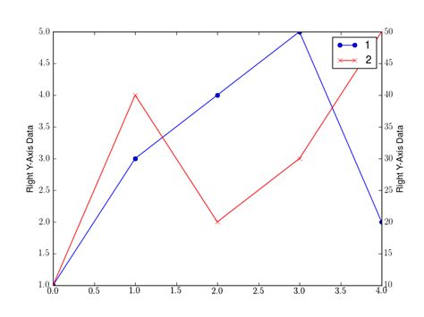 Afbeeldingsresultaten voor MATLAB Multiple Y-Axis