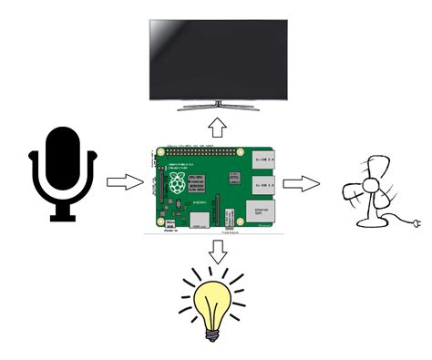 Image result for Voice Control Project