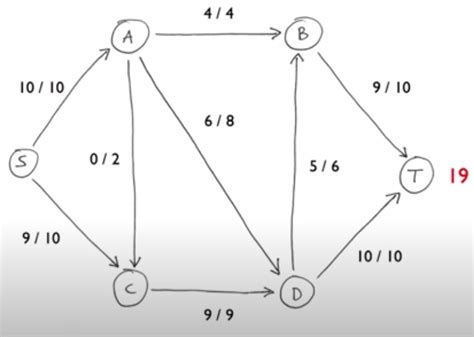 Image result for Max Growth Flow Graph