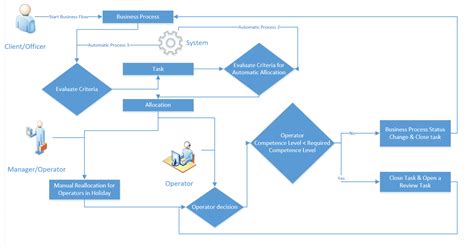 Image result for Task Management System Logical Diagram