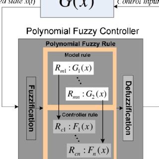 Image result for Control System Design Use Polynonmial