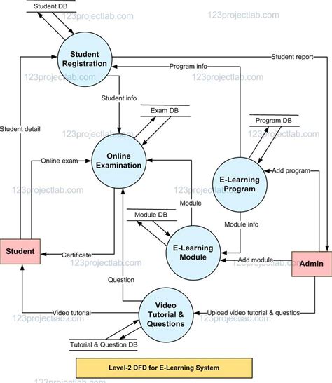 Toradh íomhá ar Generate Data Flow Diagram for eLearning System
