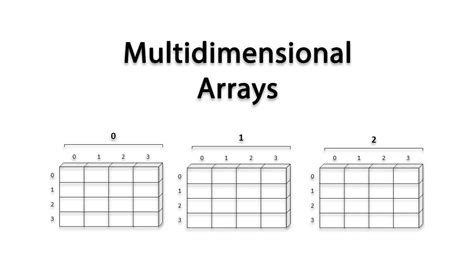 Multidimensional Array in Data Structure に対する画像結果