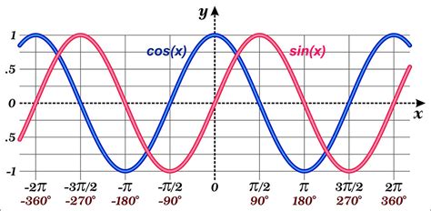 What Is Phase Shift Sin Curve Equation に対する画像結果