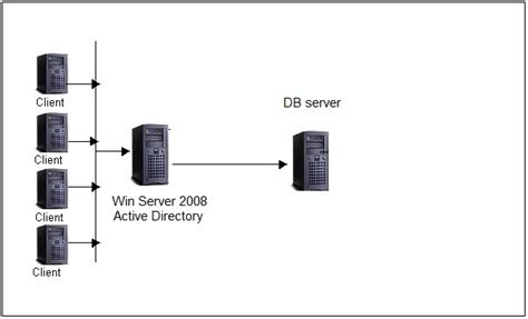 Image result for Active Directory to Database Server