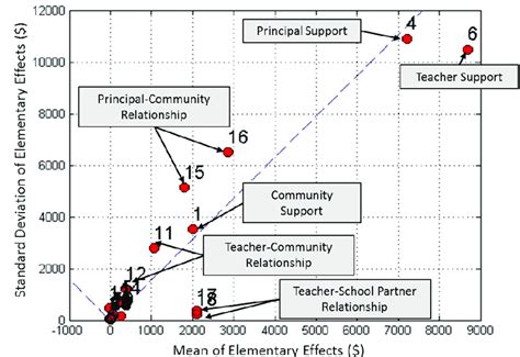 Image result for Examples of Morris Method