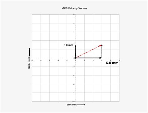Image result for Resultant Vector Example