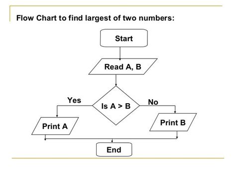 Image result for Flowchart for Comparing 3 Numbers