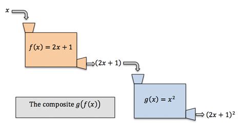 Image result for Types of Composite Functions