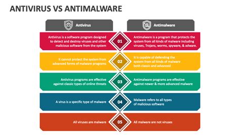 Image result for Malware vs Antivirus