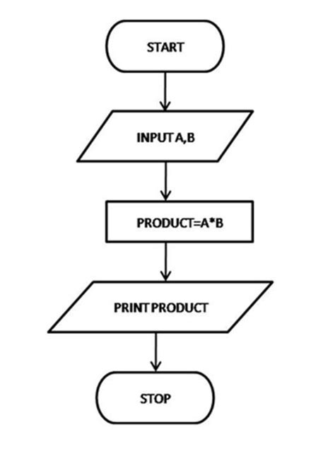 Toradh íomhá ar Flowcharts with Array Computer Science by Publiclibraryofscience